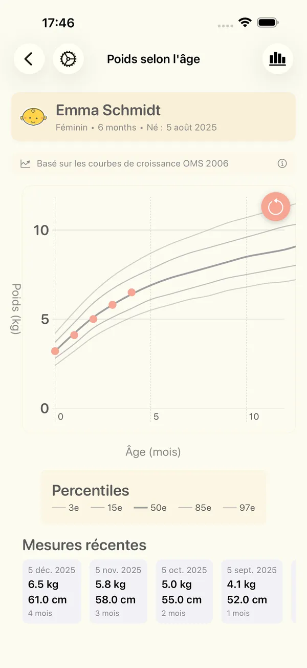 Une courbe poids-âge d'un bébé avec les courbes de percentiles de l'OMS et les dernières mesures