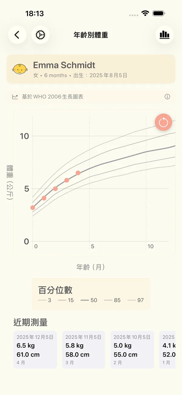顯示 WHO 百分位曲線和最近測量值的寶寶年齡別體重曲線