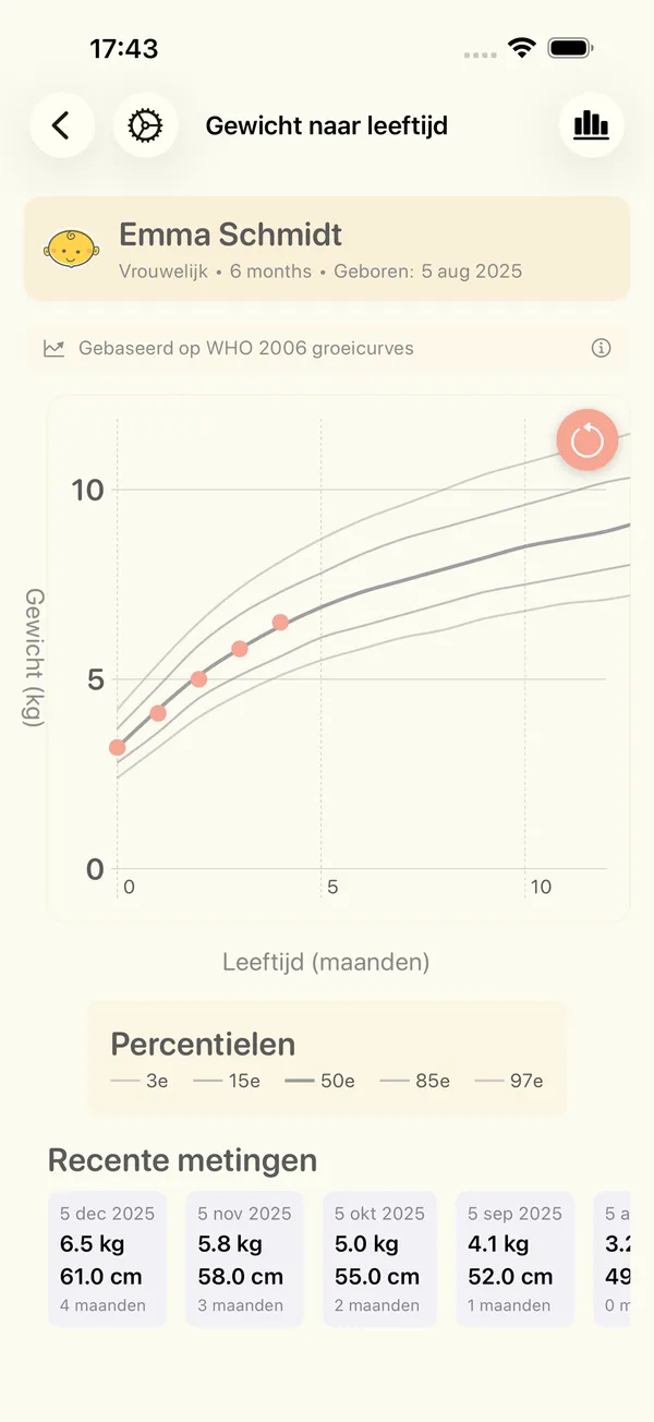 Een gewicht-naar-leeftijdcurve van een baby met de WHO-percentielcurven en de laatste metingen