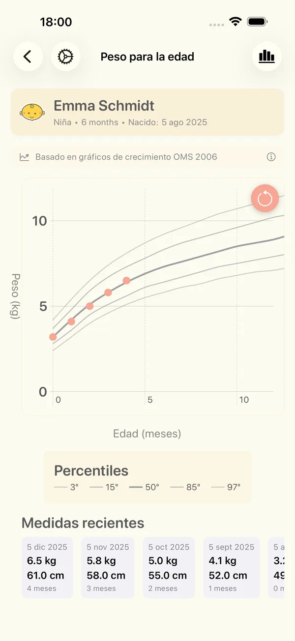 Una gráfica de peso para la edad de un bebé con las curvas de percentiles de la OMS y las últimas mediciones