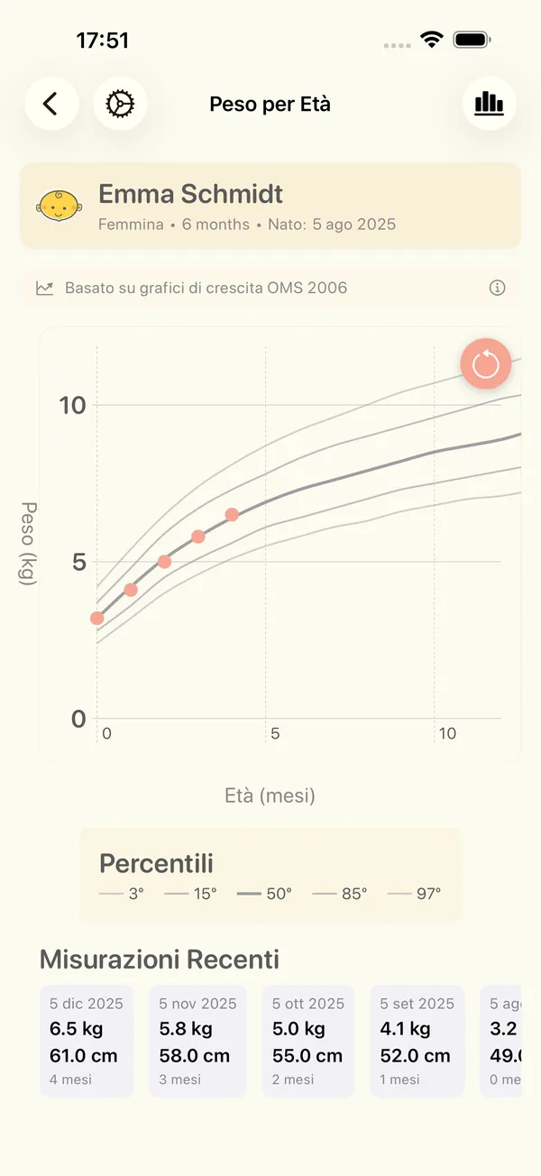 Un grafico peso per età di un bambino con le curve percentili dell'OMS e le ultime misurazioni