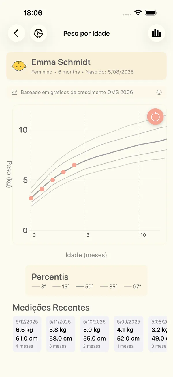 Um gráfico de peso por idade de um bebé com as curvas de percentis da OMS e as últimas medições