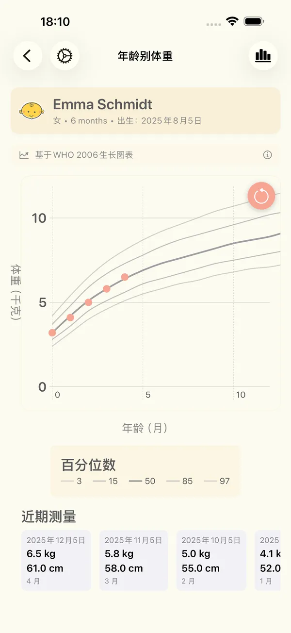 显示 WHO 百分位曲线和最近测量值的宝宝年龄别体重曲线